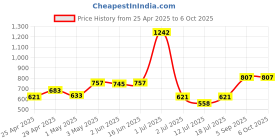 myntra.com LILY Bra Full Coverage lily Price History Graph from 25 Apr 2025 to 5 Oct 2025