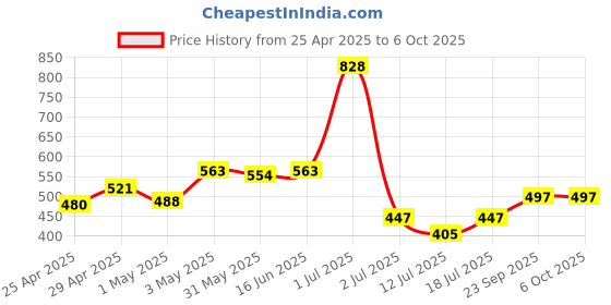 myntra.com LILY Bra Full Coverage lily Price History Graph from 25 Apr 2025 to 6 Oct 2025