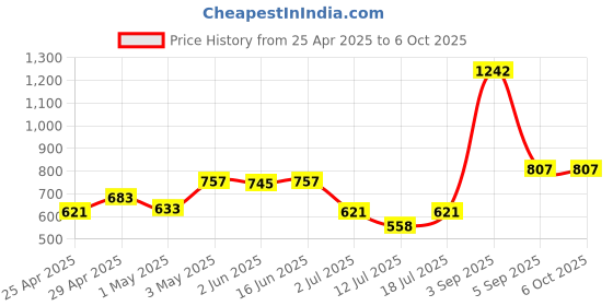 myntra.com LILY Bra Full Coverage lily Price History Graph from 25 Apr 2025 to 5 Oct 2025