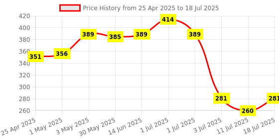 myntra.com LILY Bra Full Coverage lily Price History Graph from 25 Apr 2025 to 18 Jul 2025