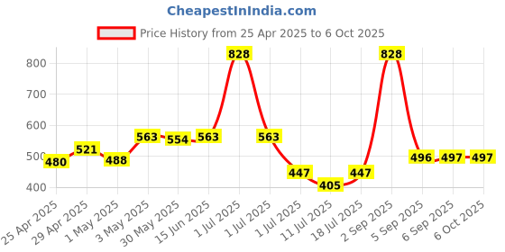 myntra.com LILY Bra Full Coverage lily Price History Graph from 25 Apr 2025 to 6 Oct 2025