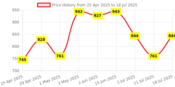 myntra.com LILY Bra Full Coverage lily Price History Graph from 25 Apr 2025 to 18 Jul 2025