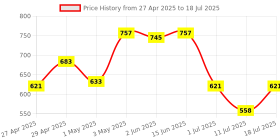myntra.com LILY Bra Full Coverage lily Price History Graph from 27 Apr 2025 to 18 Jul 2025