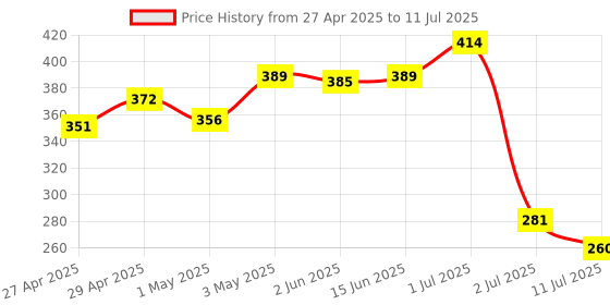 myntra.com LILY Bra Full Coverage lily Price History Graph from 27 Apr 2025 to 11 Jul 2025
