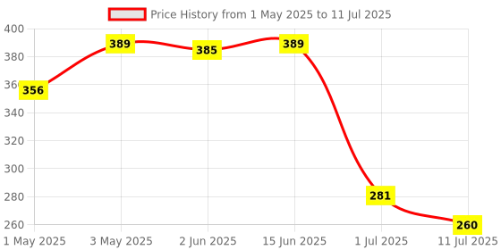 myntra.com LILY Bra Full Coverage lily Price History Graph from 1 May 2025 to 11 Jul 2025