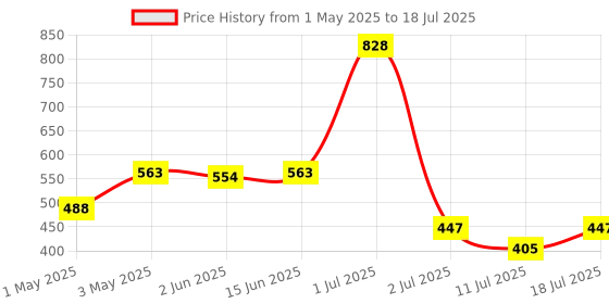 myntra.com LILY Bra Full Coverage lily Price History Graph from 1 May 2025 to 18 Jul 2025