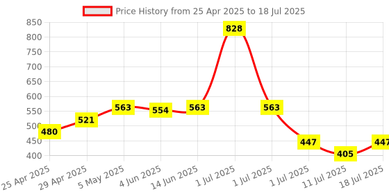 myntra.com LILY Bra Full Coverage lily Price History Graph from 25 Apr 2025 to 11 Jul 2025