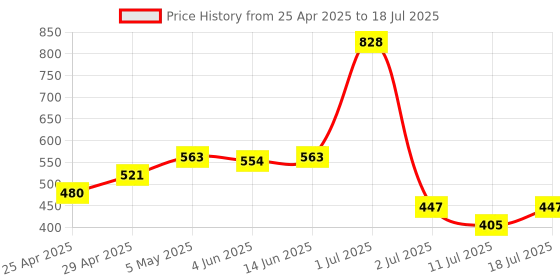myntra.com LILY Bra Full Coverage lily Price History Graph from 25 Apr 2025 to 11 Jul 2025