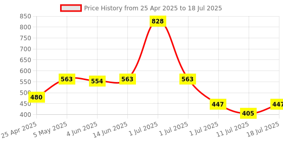 myntra.com LILY Bra Full Coverage lily Price History Graph from 25 Apr 2025 to 11 Jul 2025