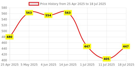 myntra.com LILY Bra Full Coverage lily Price History Graph from 25 Apr 2025 to 11 Jul 2025