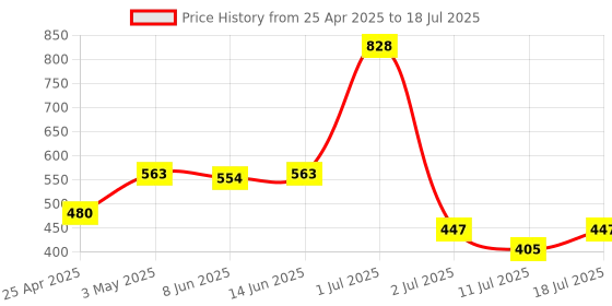 myntra.com LILY Bra Full Coverage lily Price History Graph from 25 Apr 2025 to 18 Jul 2025
