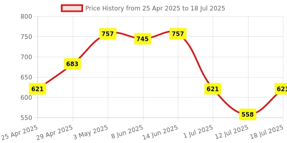 myntra.com LILY Bra Full Coverage lily Price History Graph from 25 Apr 2025 to 12 Jul 2025