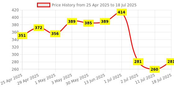 myntra.com LILY Bra Full Coverage lily Price History Graph from 25 Apr 2025 to 11 Jul 2025