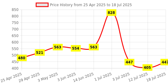 myntra.com LILY Bra Full Coverage lily Price History Graph from 25 Apr 2025 to 12 Jul 2025