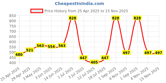 myntra.com LILY Bra Full Coverage lily Price History Graph from 25 Apr 2025 to 14 Nov 2025