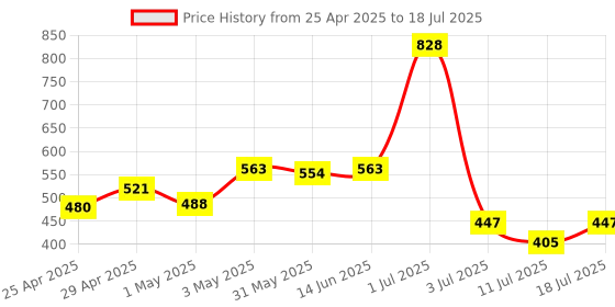 myntra.com LILY Bra Full Coverage lily Price History Graph from 25 Apr 2025 to 18 Jul 2025