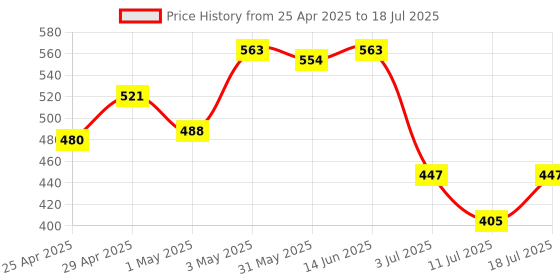 myntra.com LILY Bra Full Coverage lily Price History Graph from 25 Apr 2025 to 18 Jul 2025