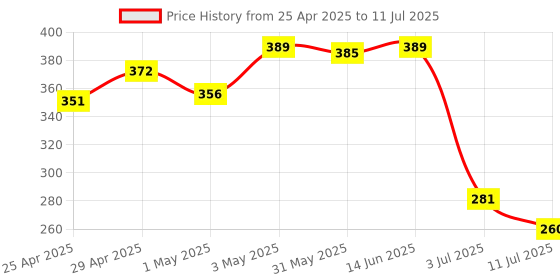 myntra.com LILY Bra Full Coverage lily Price History Graph from 25 Apr 2025 to 11 Jul 2025