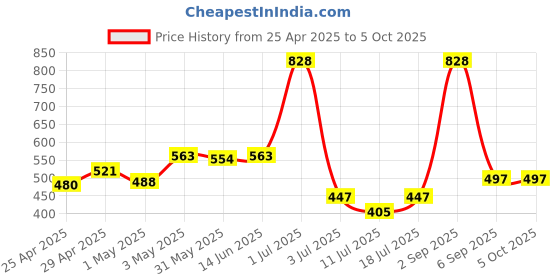 myntra.com LILY Bra Full Coverage lily Price History Graph from 25 Apr 2025 to 5 Oct 2025