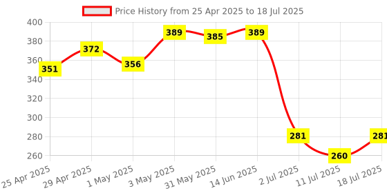myntra.com LILY Bra Full Coverage lily Price History Graph from 25 Apr 2025 to 18 Jul 2025