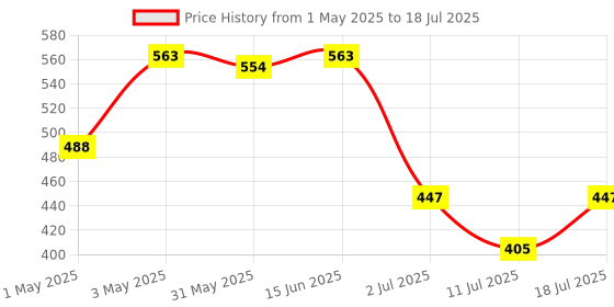 myntra.com LILY Bra Full Coverage lily Price History Graph from 1 May 2025 to 18 Jul 2025
