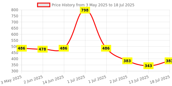 myntra.com LILY Bra Full Coverage lily Price History Graph from 3 May 2025 to 13 Jul 2025