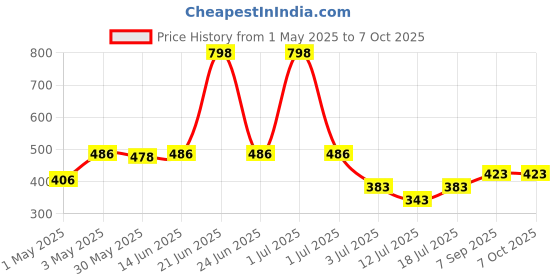 myntra.com LILY Bra Full Coverage lily Price History Graph from 1 May 2025 to 7 Oct 2025