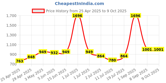 myntra.com LILY Bra Full Coverage lily Price History Graph from 25 Apr 2025 to 9 Oct 2025