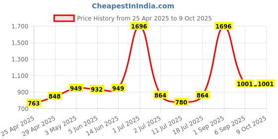 myntra.com LILY Bra Full Coverage lily Price History Graph from 25 Apr 2025 to 9 Oct 2025