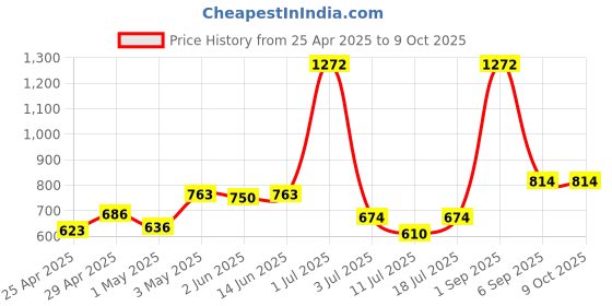 myntra.com LILY Bra Full Coverage lily Price History Graph from 25 Apr 2025 to 9 Oct 2025
