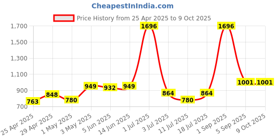 myntra.com LILY Bra Full Coverage lily Price History Graph from 25 Apr 2025 to 9 Oct 2025