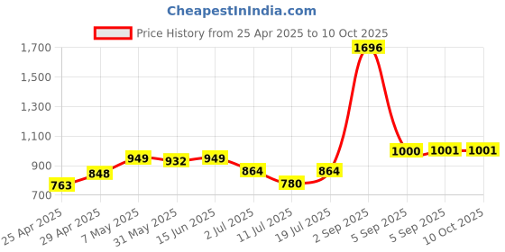 myntra.com LILY Bra Full Coverage lily Price History Graph from 25 Apr 2025 to 9 Oct 2025