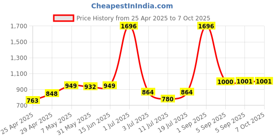myntra.com LILY Bra Full Coverage lily Price History Graph from 25 Apr 2025 to 7 Oct 2025