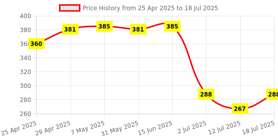 myntra.com LILY Bra Full Coverage lily Price History Graph from 25 Apr 2025 to 12 Jul 2025