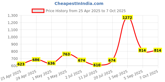myntra.com LILY Bra Full Coverage lily Price History Graph from 25 Apr 2025 to 7 Oct 2025