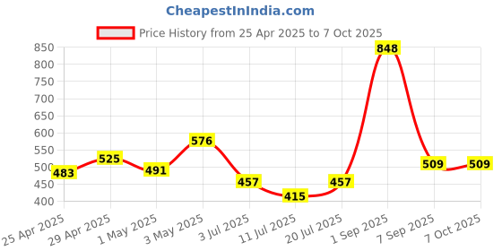 myntra.com LILY Bra Full Coverage lily Price History Graph from 25 Apr 2025 to 7 Oct 2025