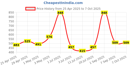 myntra.com LILY Bra Full Coverage lily Price History Graph from 25 Apr 2025 to 7 Oct 2025
