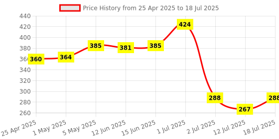 myntra.com LILY Bra Full Coverage lily Price History Graph from 25 Apr 2025 to 18 Jul 2025