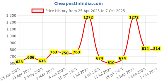 myntra.com LILY Bra Full Coverage lily Price History Graph from 25 Apr 2025 to 7 Oct 2025
