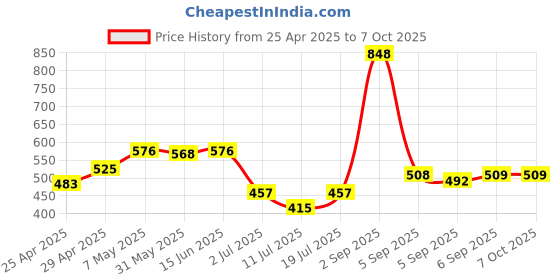 myntra.com LILY Bra Full Coverage lily Price History Graph from 25 Apr 2025 to 6 Oct 2025