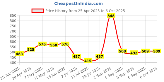 myntra.com LILY Bra Full Coverage lily Price History Graph from 25 Apr 2025 to 5 Oct 2025