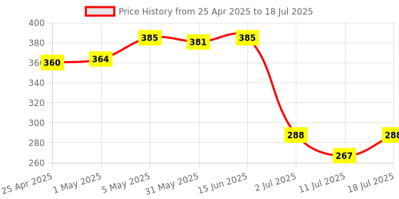 myntra.com LILY Bra Full Coverage lily Price History Graph from 25 Apr 2025 to 11 Jul 2025