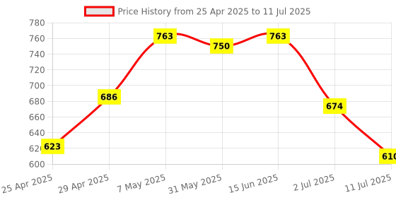 myntra.com LILY Bra Full Coverage lily Price History Graph from 25 Apr 2025 to 11 Jul 2025