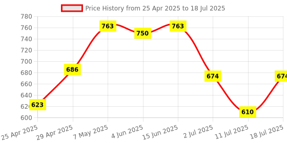myntra.com LILY Bra Full Coverage lily Price History Graph from 25 Apr 2025 to 11 Jul 2025
