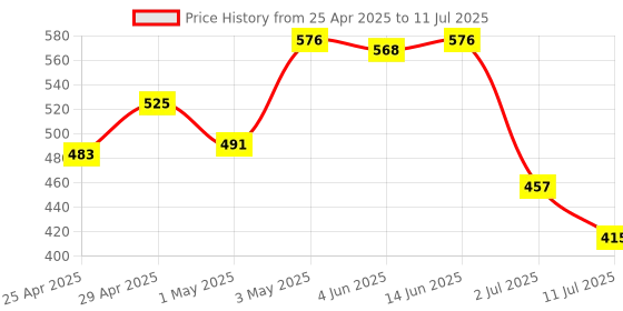 myntra.com LILY Bra Full Coverage lily Price History Graph from 25 Apr 2025 to 11 Jul 2025