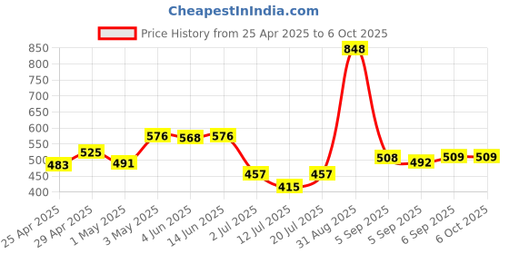 myntra.com LILY Bra Full Coverage lily Price History Graph from 25 Apr 2025 to 5 Oct 2025