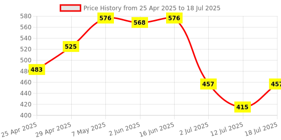 myntra.com LILY Bra Full Coverage lily Price History Graph from 25 Apr 2025 to 12 Jul 2025