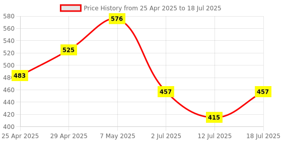 myntra.com LILY Bra Full Coverage lily Price History Graph from 25 Apr 2025 to 18 Jul 2025