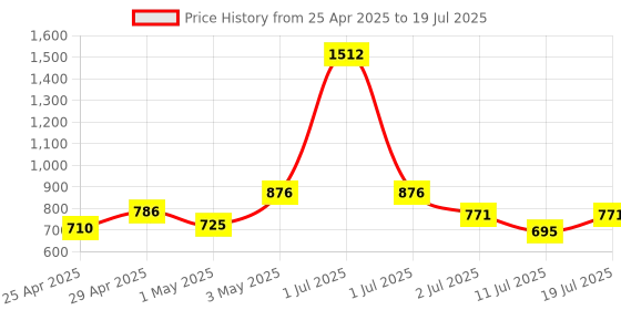 myntra.com LILY Bra Full Coverage lily Price History Graph from 25 Apr 2025 to 11 Jul 2025