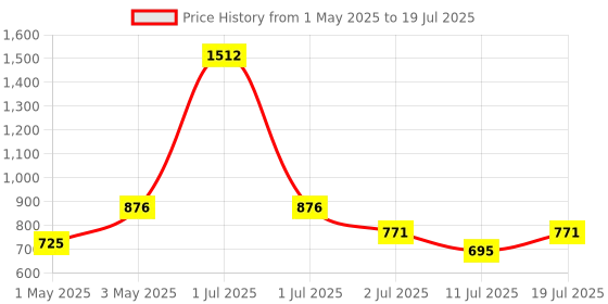 myntra.com LILY Bra Full Coverage lily Price History Graph from 1 May 2025 to 11 Jul 2025